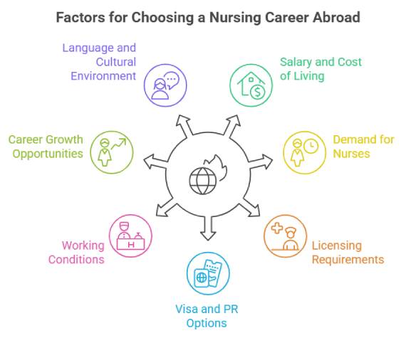 Key Factors to Choose the Right Country for Nursing Professionals