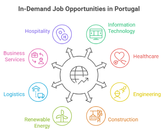 Most in-demand job opportunities in Portugal for skilled professionals
