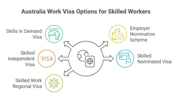 Best Australia Work Visa Options for Skilled Professionals