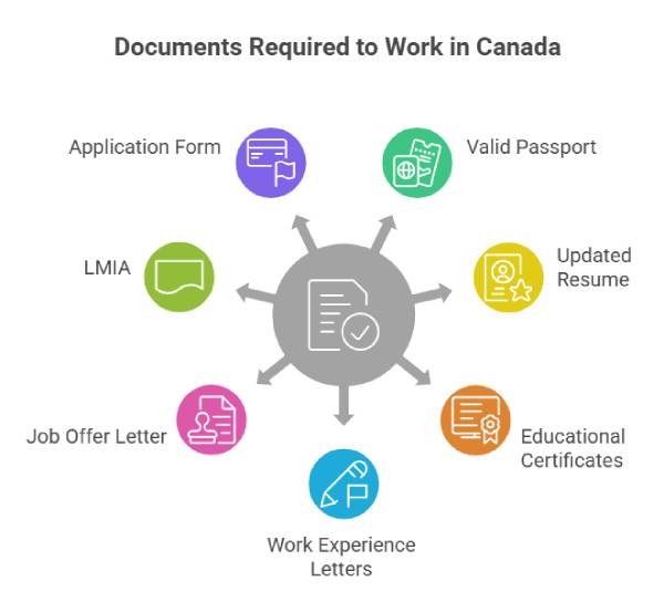 Documents Required for Foreign Professionals to Work in Canada