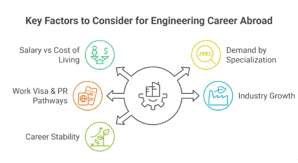 Key Factors to Choose the Right Country for Engineering Professionals