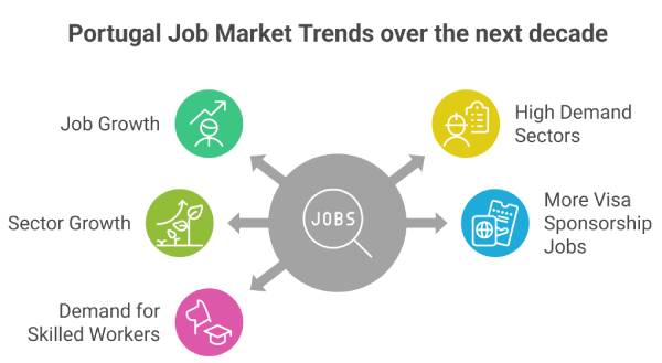 Key Job Market Trends in Portugal Over the Next Decade