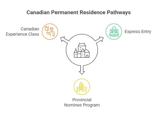 Pathways to Permanent Residence for Foreign Workers in Canada