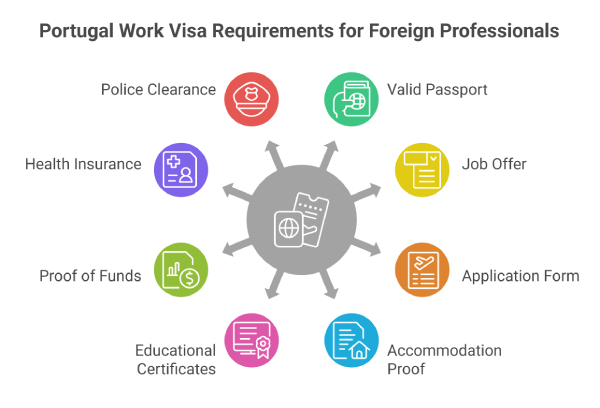 Portugal Work Visa Requirements for Foreign Professionals