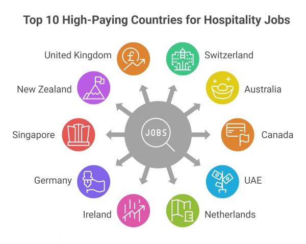 Top 10 Highest Paying Countries for Hospitality Jobs Abroad