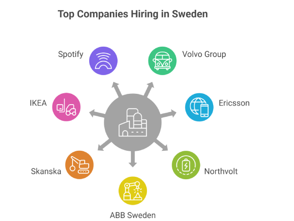 Top companies hiring in Sweden for skilled professionals
