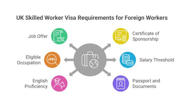 UK Skilled Worker Visa Requirements for Foreign Professionals