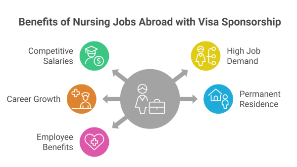 Nursing jobs abroad with visa sponsorship for international nurses