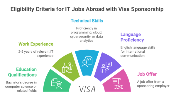 Eligibility requirements for IT jobs with visa sponsorship