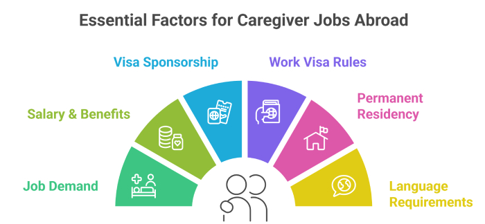 Key factors for caregiver jobs abroad including skills, requirements and opportunities