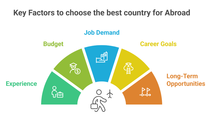 Best country to move abroad for work and study - key factors