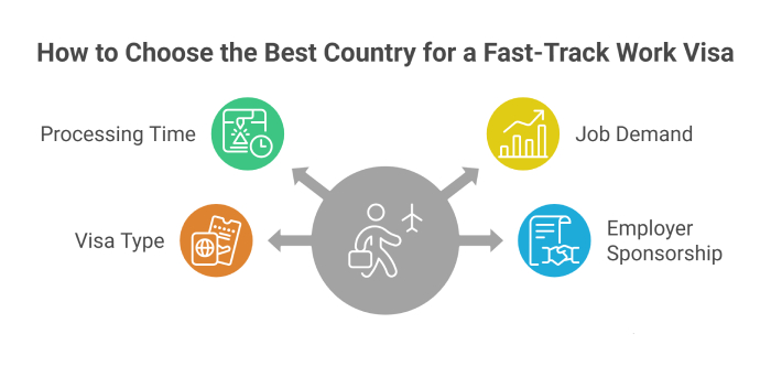Key factors to consider when choosing a country for faster work visa approval