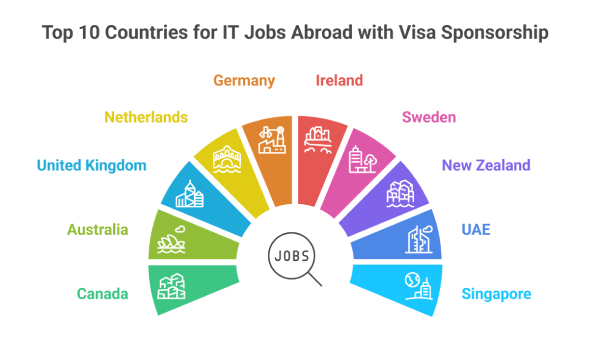Top 10 countries hiring IT professionals with visa sponsorship
