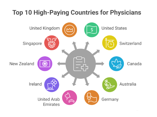 Top 10 highest paying countries for physicians worldwide