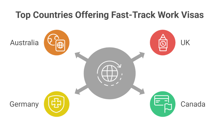 Top countries offering fastest work visa approval