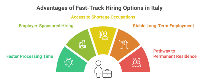 Benefits of fast track hiring options in Italy for skilled professionals