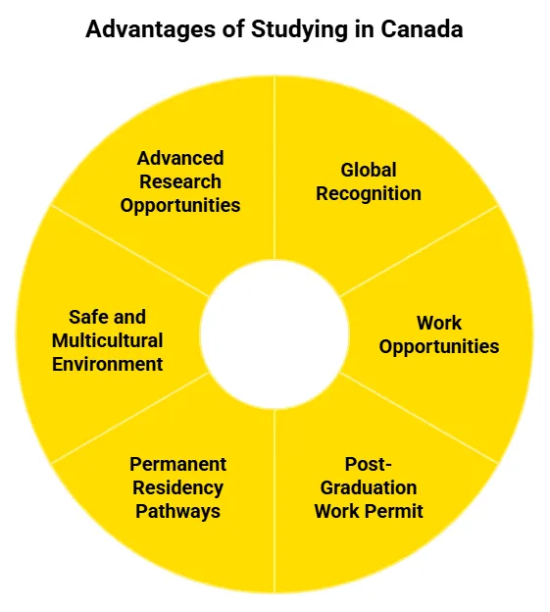 Benefits of Studying in Canada for UAE Students – Advantages of Canada Education for UAE Applicants