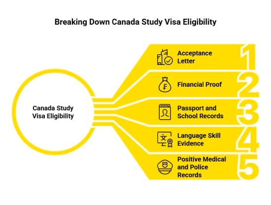 Eligibility Criteria for Canada Study Visa from UAE – Requirements for International Students