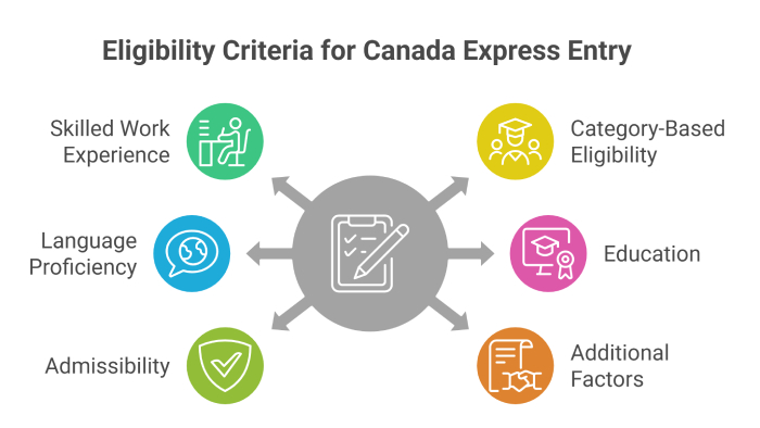 Eligibility requirements for Canada Express Entry in 2026