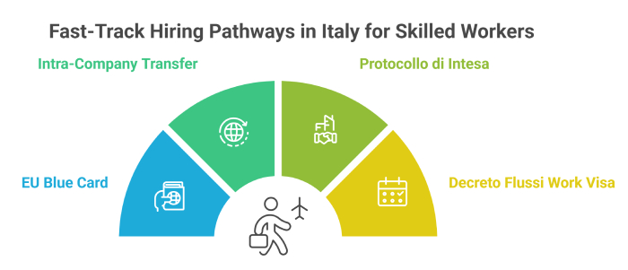 Fast track hiring options in Italy for skilled professionals
