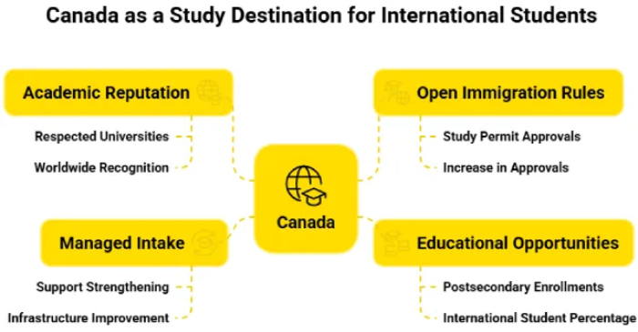 Study in Canada Complete Guide for International Students