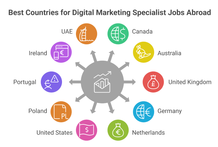 Top 10 highest paying countries for digital marketing specialists for jobs abroad