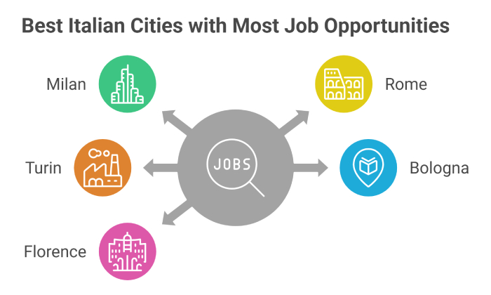 Top 5 Cities in Italy with the Most Job Opportunities