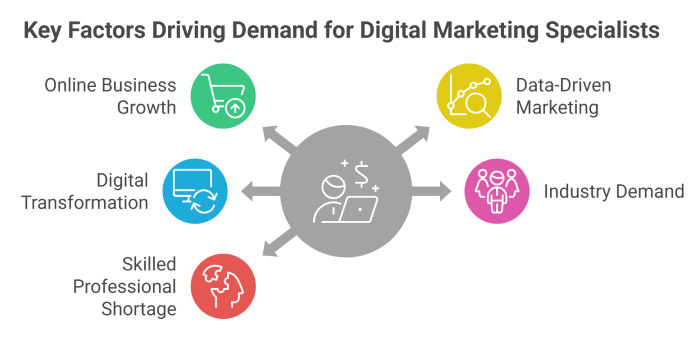 Why demand for digital marketing specialists is growing worldwide