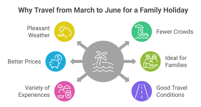 Why March to June is the best time for a family holiday
