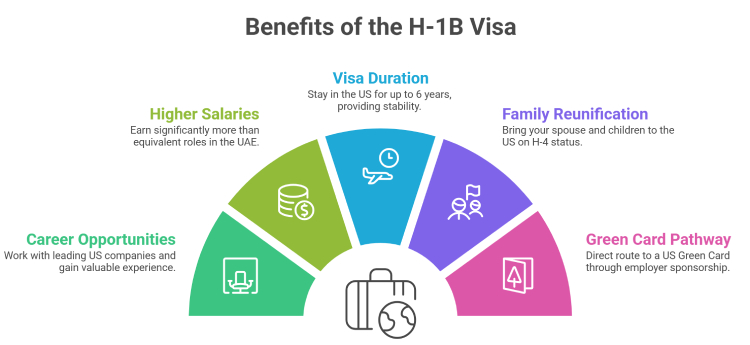Benefits of the H-1B Visa Benefits of the H-1B Visa