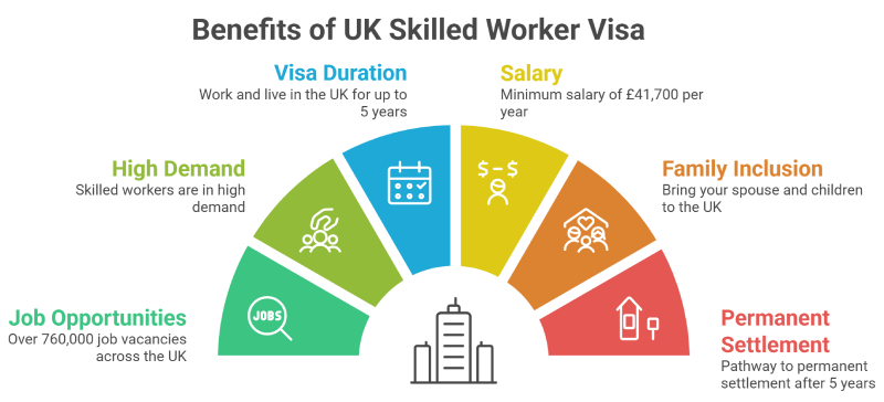 Benefits of UK Skilled Worker Visa