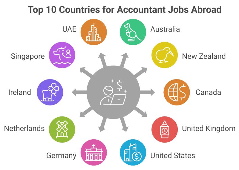 Best Countries for Accountant Jobs Abroad