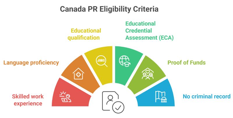 Canada PR Eligibility Criteria