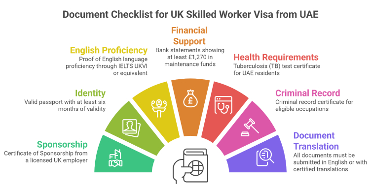 Document Checklist for UK Skilled Worker Visa from UAE