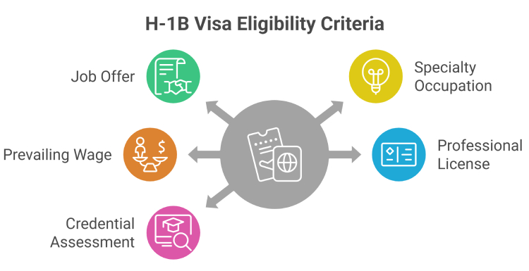 Eligibility Criteria for US H-1B Visa Eligibility Criteria for US H-1B Visa