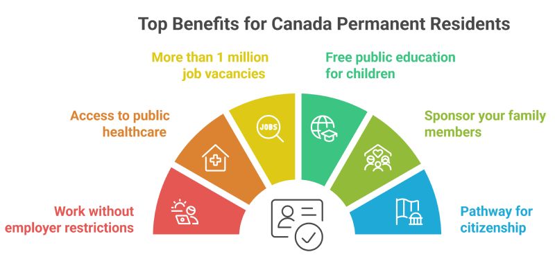 Top Benefits for Canada Permanent Residents