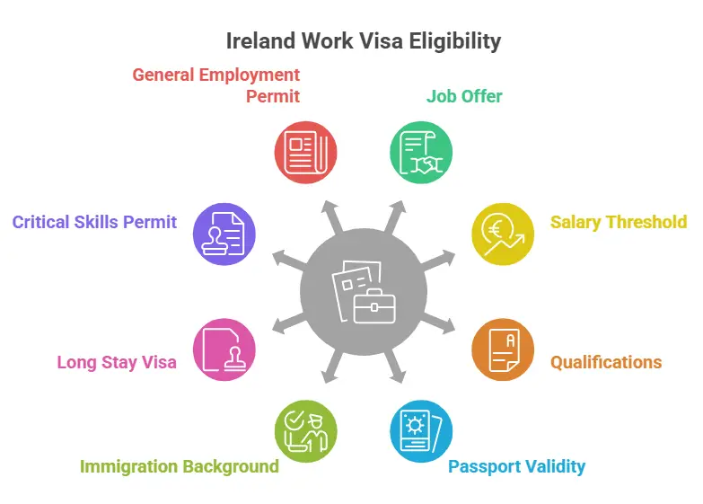 Eligibility For Ireland Work Visa