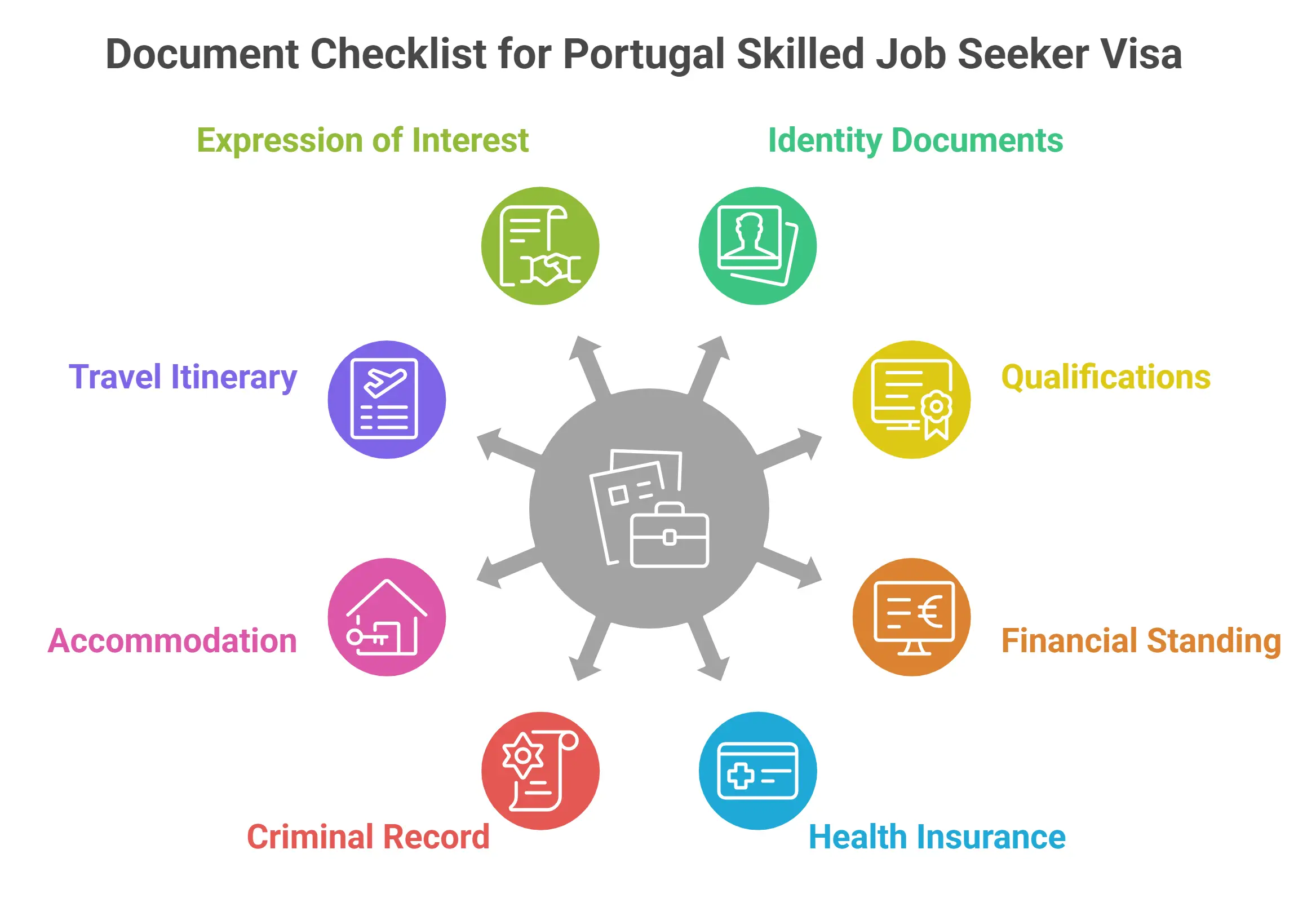 Portugal Job Seeker Visa Documents