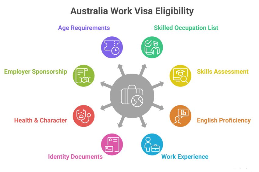 Australia Work Visa Eligibility Australia Work Visa Eligibility Requirements and Criteria