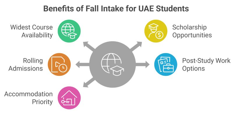 Benefits of Fall Intake for UAE Students