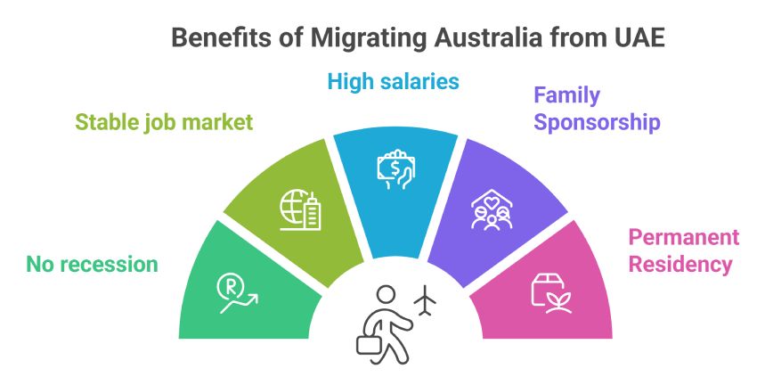 Benefits of Migrating to Australia from UAE