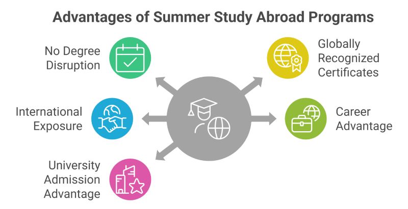 Benefits of Summer Study Abroad Programs Benefits of Summer Study Abroad Programs