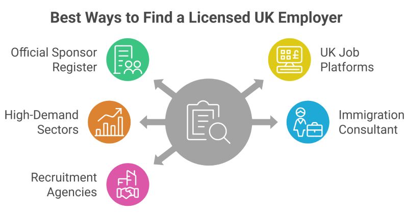 Best Ways to Find a Licensed UK Employer Best Ways to Find a Licensed UK Employer