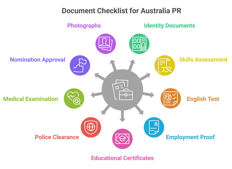 Australia PR document checklist including passport, skills assessment, English language test results, work experience, educational qualifications, and supporting documents