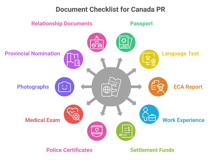 Canada PR document checklist including passport, educational credentials, language test results, work experience, proof of funds, and supporting documents