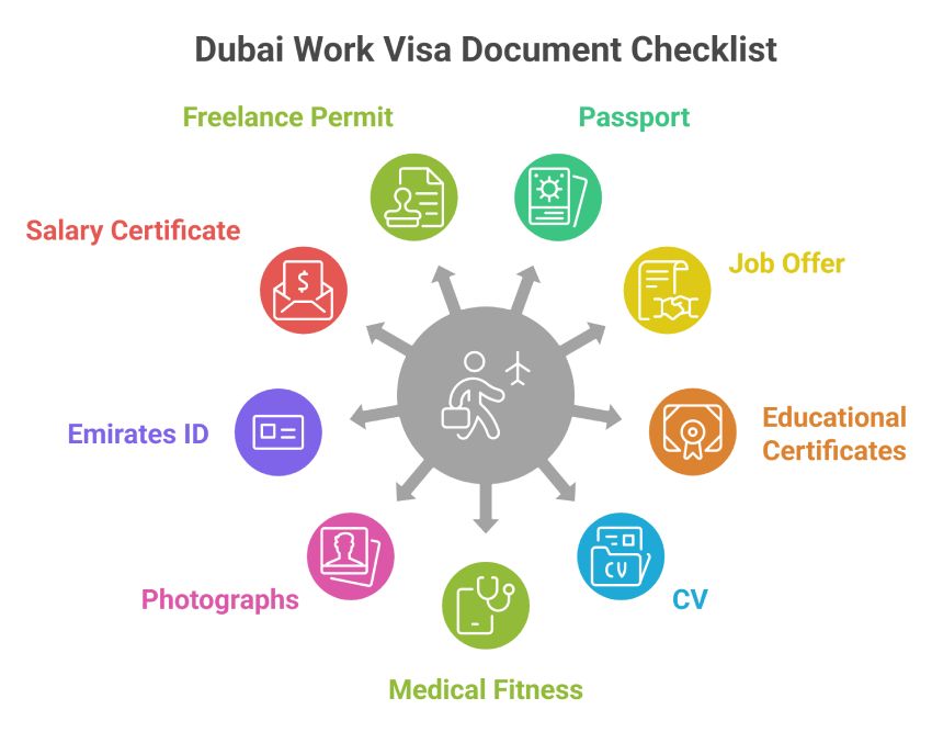 Dubai Work Visa Document Checklist Dubai Work Visa Document Checklist