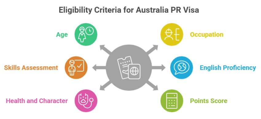 Eligibility Criteria for Australia PR Visa