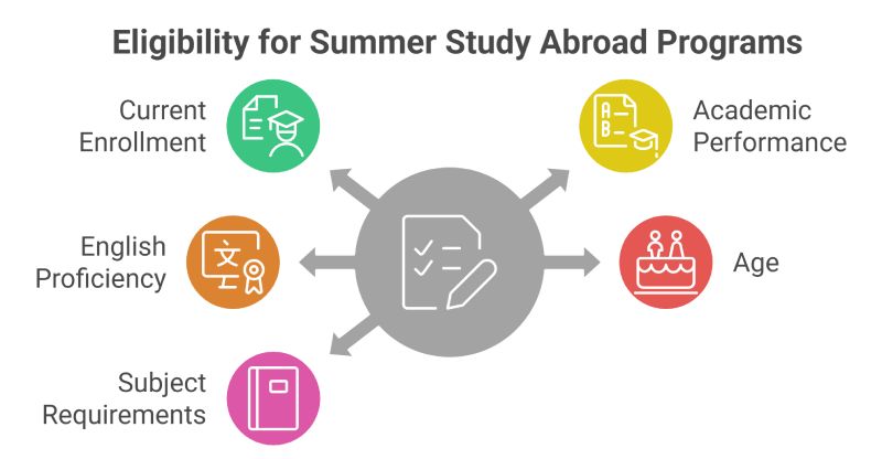 Eligibility for Summer Study Abroad Programs Eligibility for Summer Study Abroad Programs