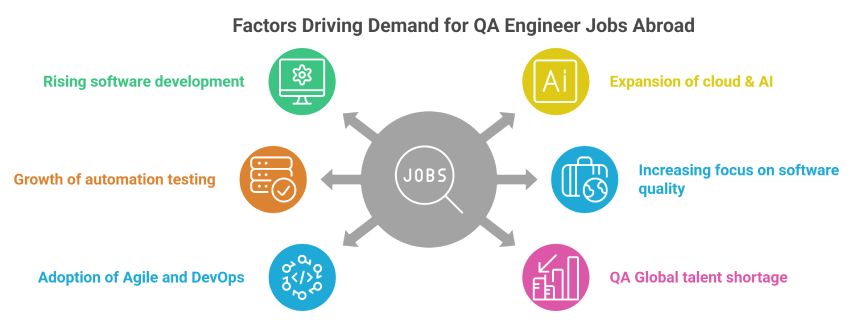 Factors Driving Demand for QA Engineer Jobs Abroad Factors Driving Demand for QA Engineer Jobs Abroad