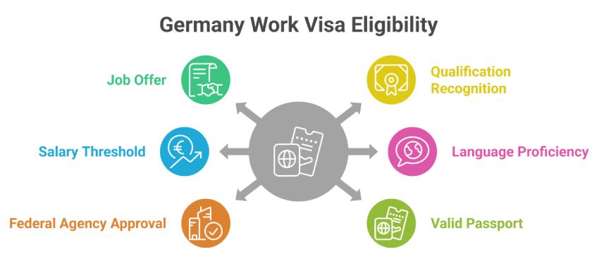 Germany Work Visa Eligibility Germany Work Visa Eligibility for UAE Residents - Requirements and Criteria